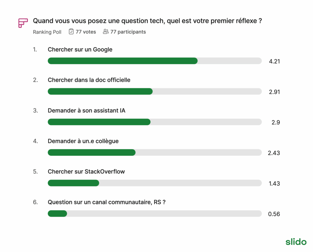 Sondage sur le premier réflexe du dev