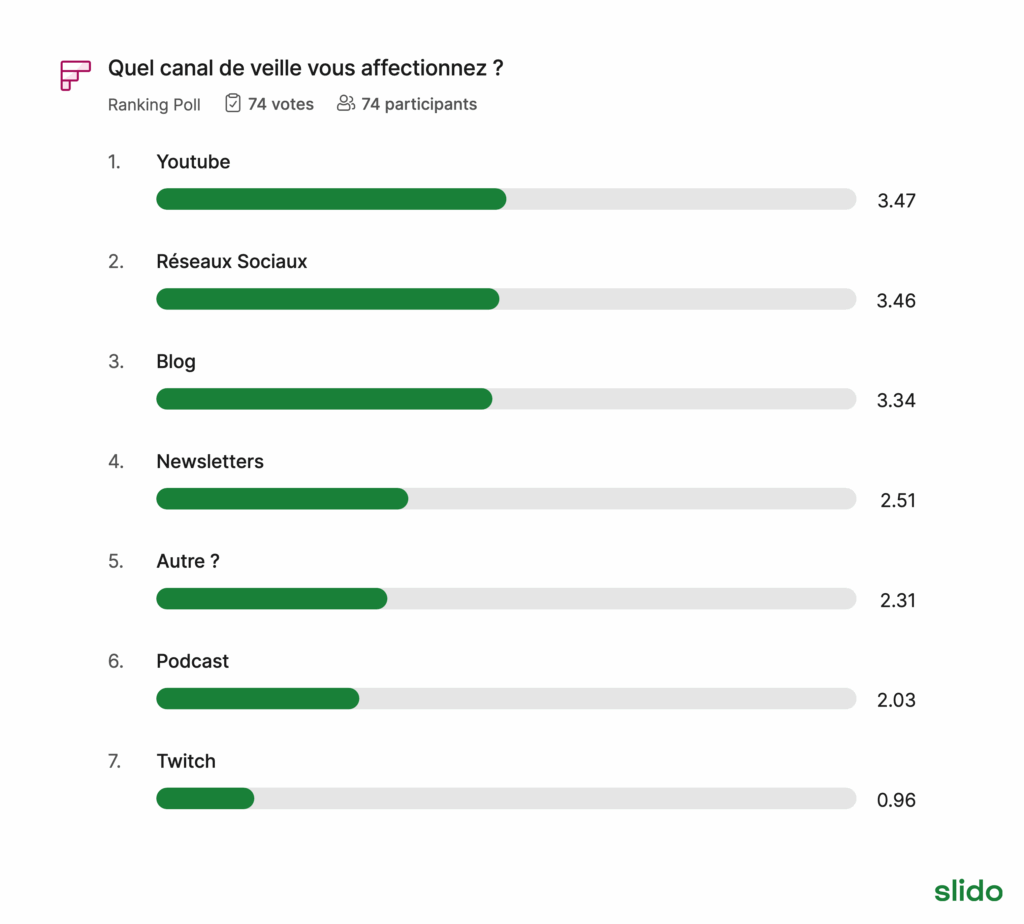 Sondage sur le canal de veille